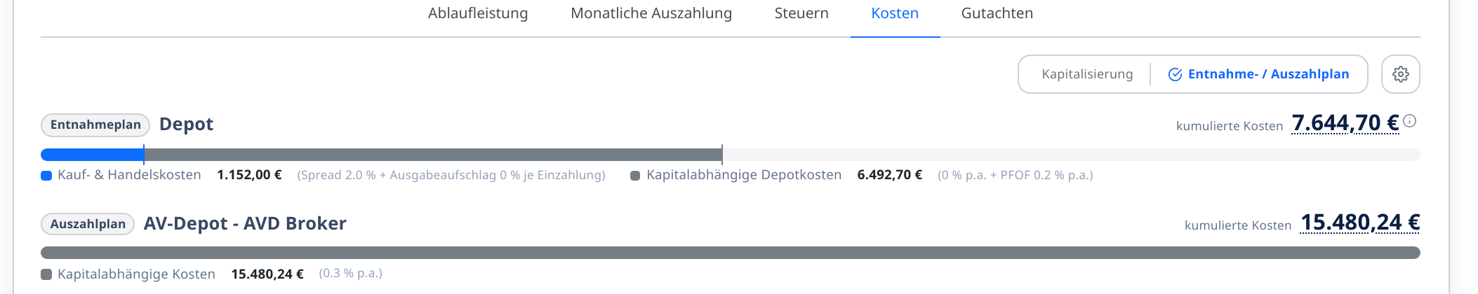 Kosten in fonder: kumulierte Kosten von Depot und AV-Depot